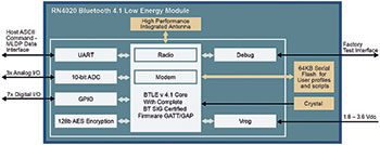 Figure 3. Block diagram of Bluetooth Smart module. 